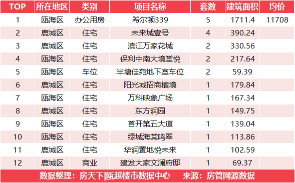 3月8日新房成交冠军来自楠盛丹枫四季