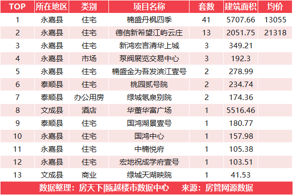 3月8日新房成交冠军来自楠盛丹枫四季