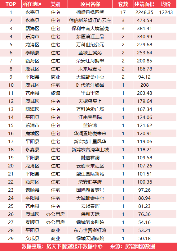 3月9日新房成交冠军来自楠盛丹枫四季