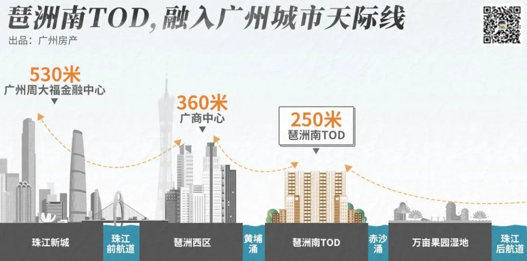 360°揭秘,琶洲南TOD二期规划,产品绝了...-房产资讯-房天下