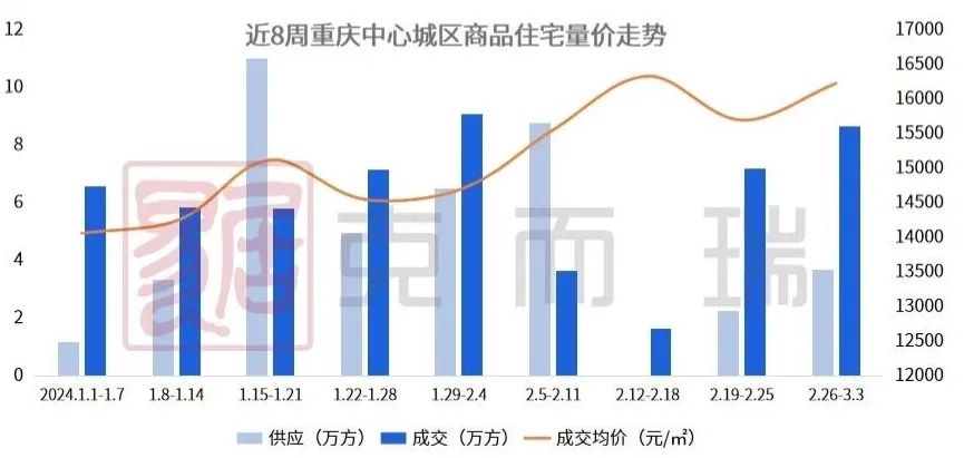 重庆房价走势图片