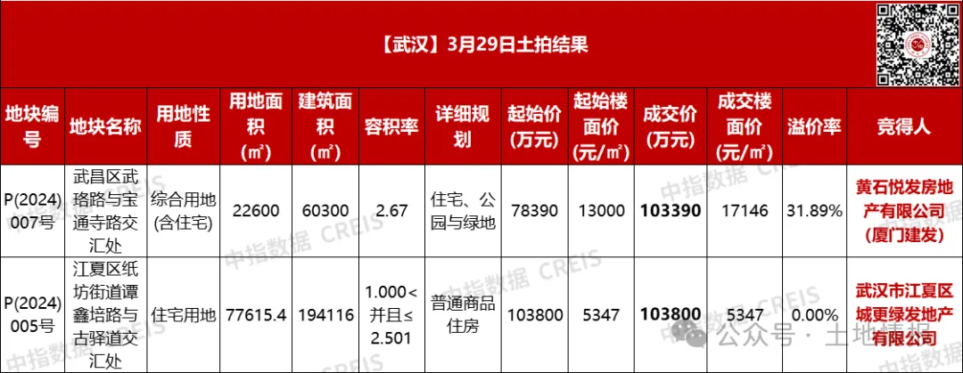 武汉20.7亿成交两宗宅地，武珞路西地块溢价31.9%成交