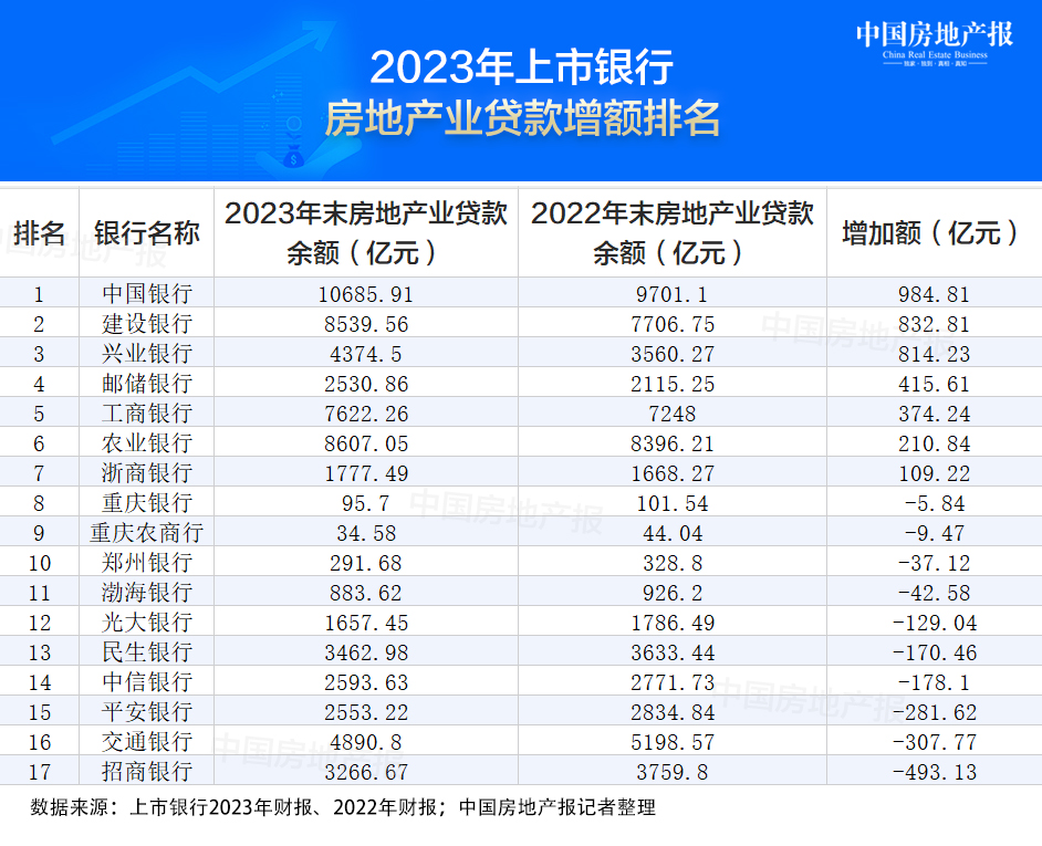 上市银行谨慎对待房贷，这些银行涉房贷款风险加大