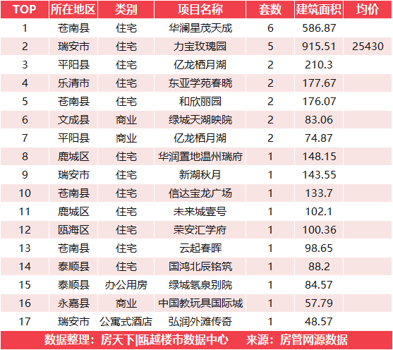 4月5日新房成交冠军来自华澜星茂天成