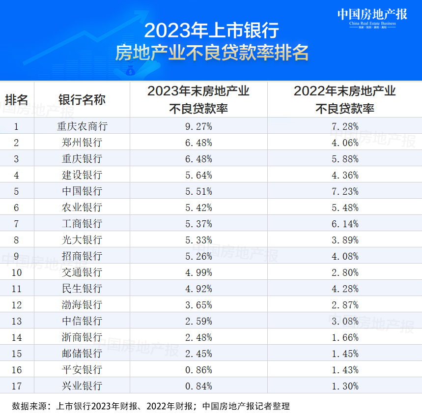 上市银行谨慎对待房贷，这些银行涉房贷款风险加大