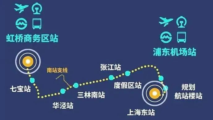 在上海东站乘坐机场联络线两站即可抵达浦东国际机场而原先从虹桥机场