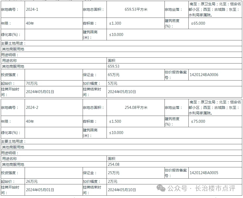 一,挂牌出让方式地块的基本情况和规划指标要求:经壶关县人民政府批准