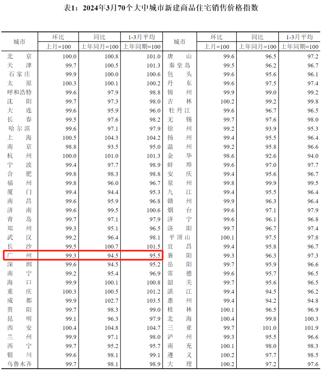 国家统计局：广州一手房价连跌10个月，二手房价跌幅更大
