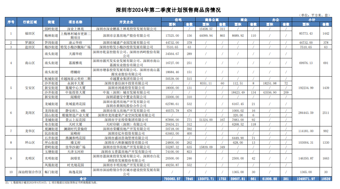 深圳第二季度计划入市26个商品房项目