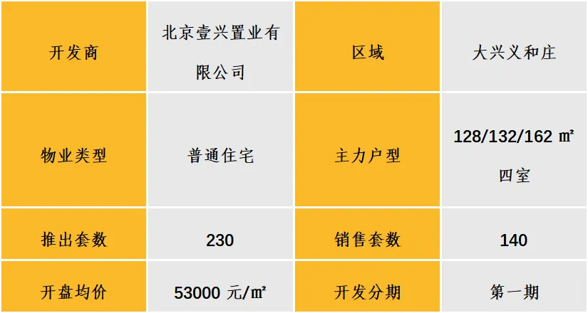 华北区新开盘谍报：“小阳春”季推盘数量回升，天津新开盘项目去化分化明显