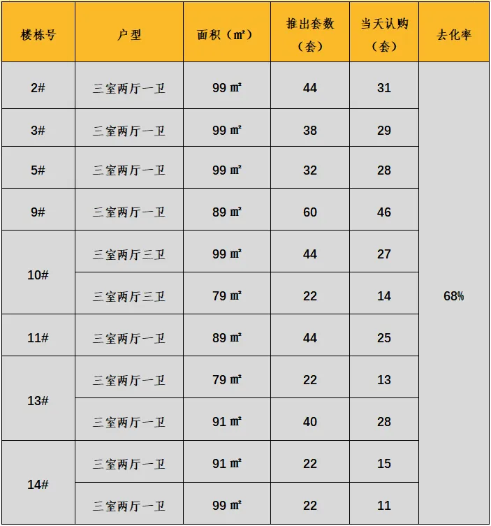 华北区新开盘谍报：“小阳春”季推盘数量回升，天津新开盘项目去化分化明显