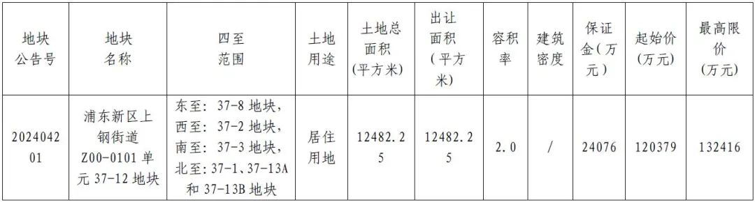 上海挂牌4宗宅地，总起始价93.52亿元