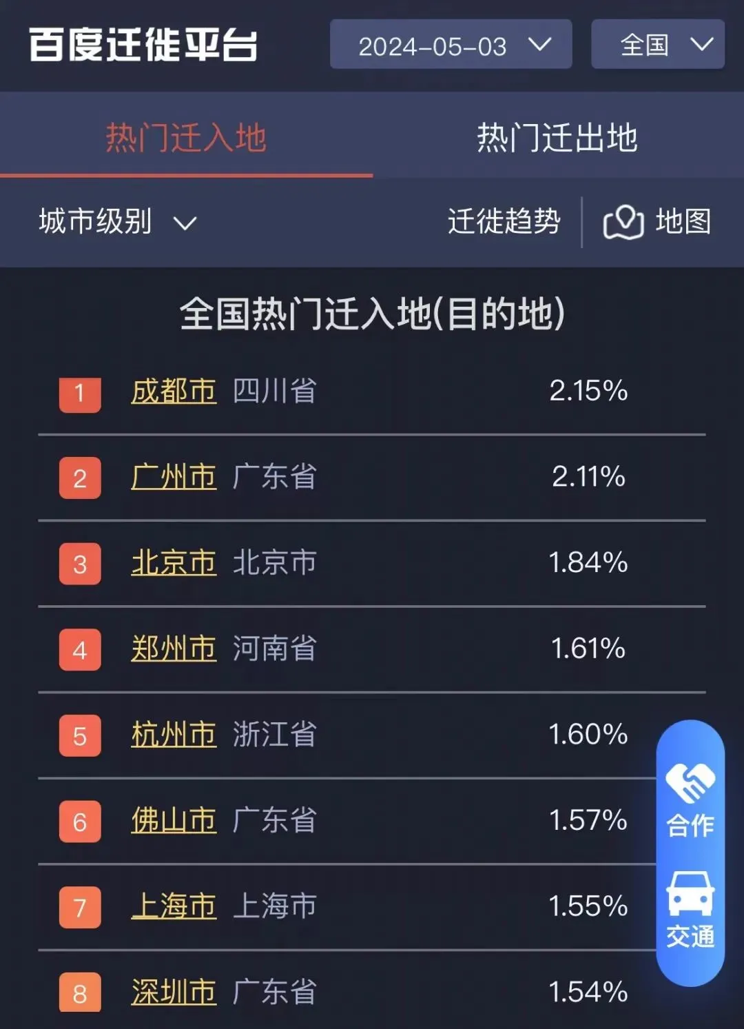 其一,5月5日微信发布的《2024"五一"数据报告》数据显示,在全国消费