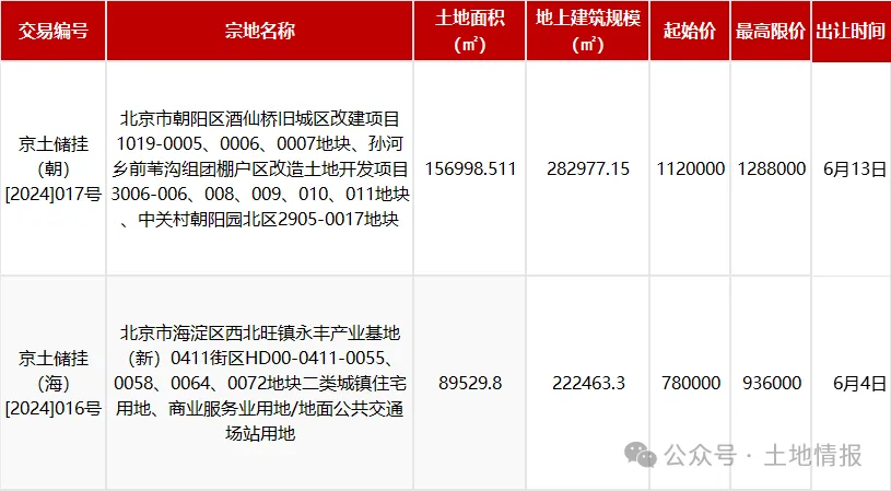 北京土拍“新玩法”:双指导价、溢价率上限打破惯例、“住宅+产业+配套”组合出让
