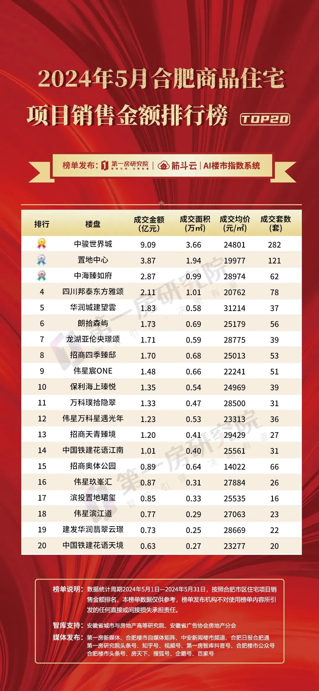 5月合肥楼市榜单发布!这家房企销售大幅领先