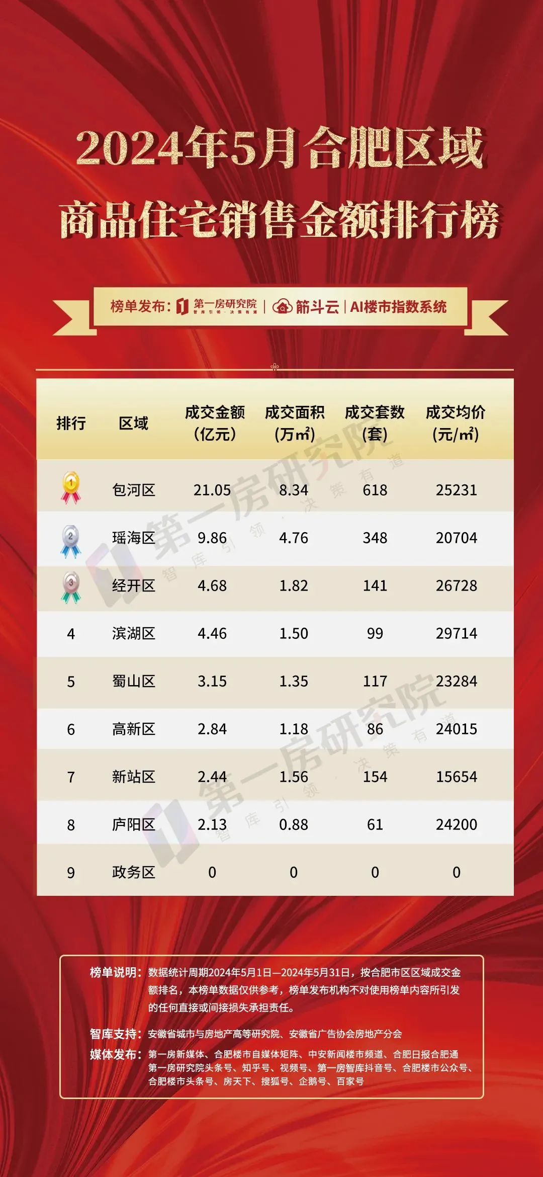 5月合肥楼市榜单发布!这家房企销售大幅领先