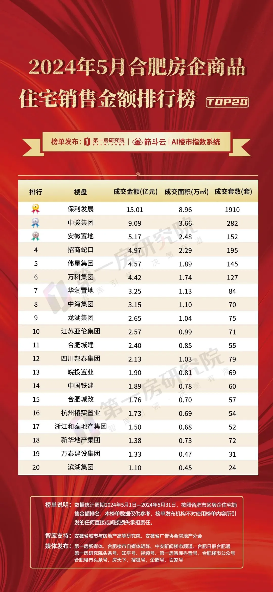 5月合肥楼市榜单发布!这家房企销售大幅领先