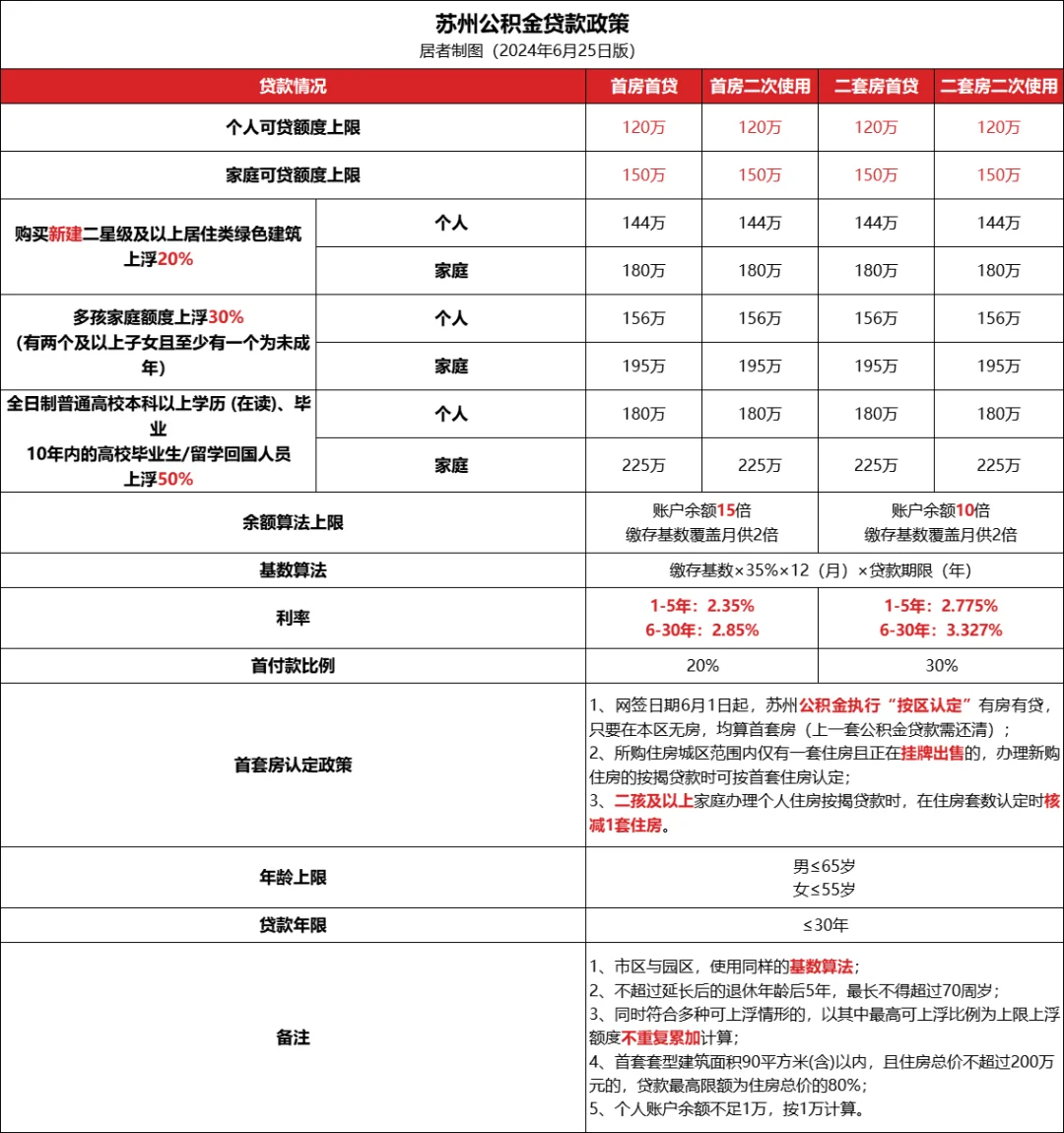 重磅突发!最低3.1%!苏州房贷利率又降了!-房产资讯-房天下