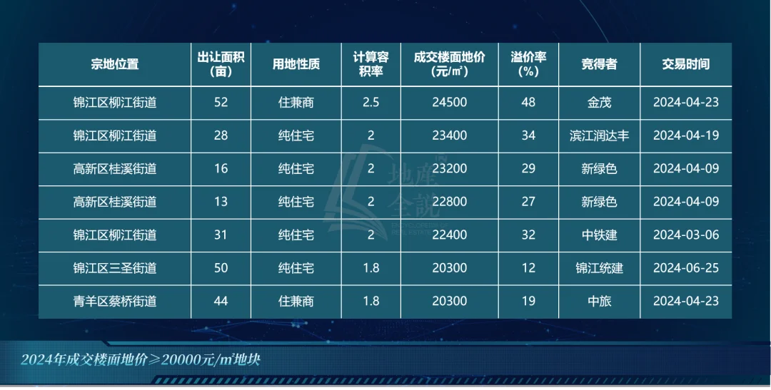 7宗地楼面价破2万,2024年上半场成都交出了怎样的答卷?-房产资讯-房天下