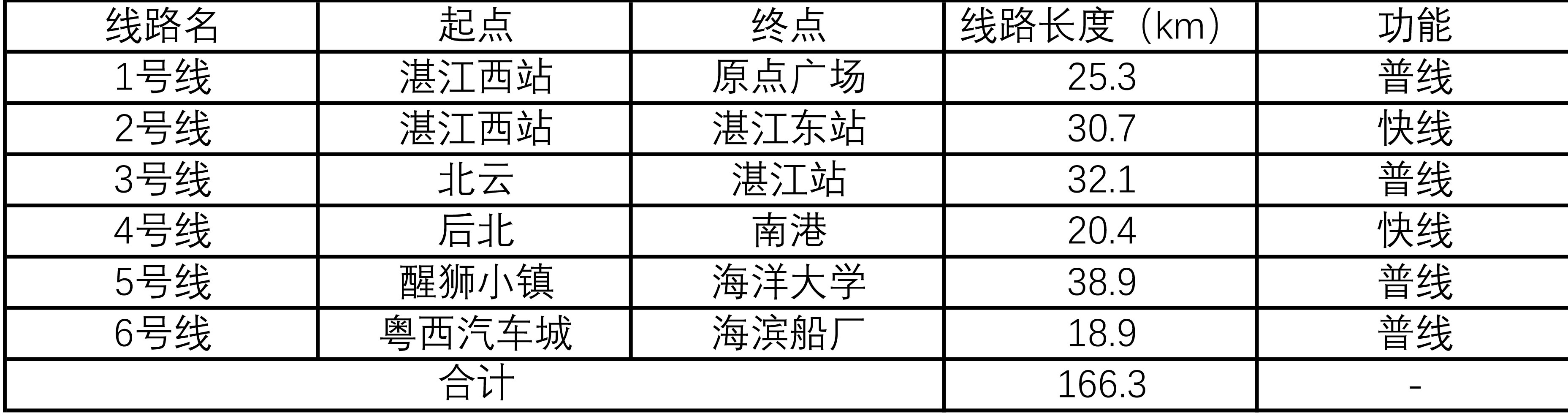 湛江地铁线路规划更新!规划年限近期为2035年 远期为2050年