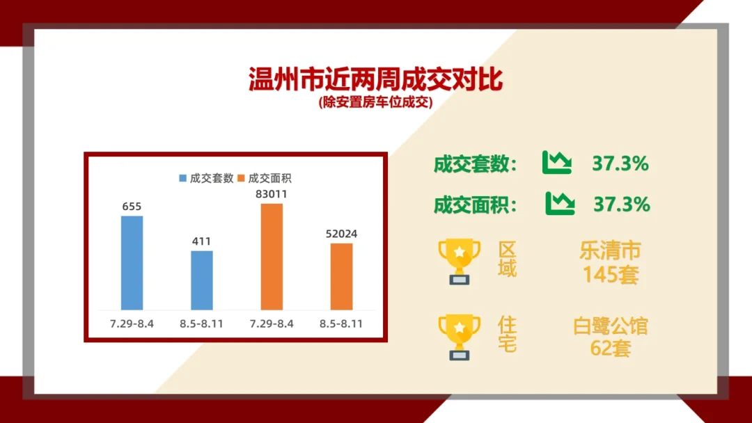 上周温州楼市新房成交441套,白鹭公馆成交77套夺得榜首-房产资讯-房天下