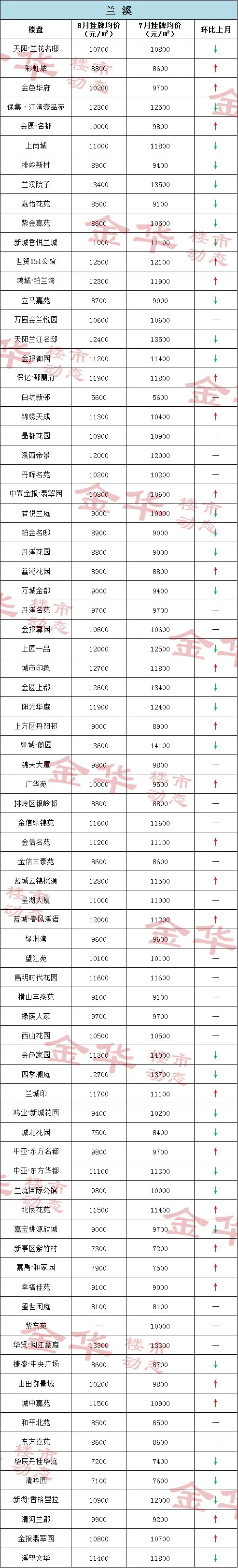 我们整理了兰溪各大小区8月份的二手房网上挂牌均价,并与7月房价做