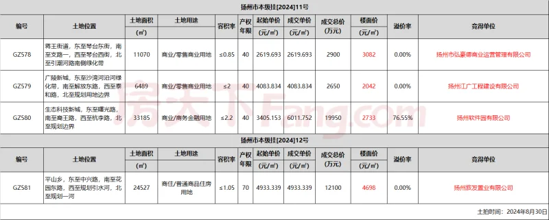 刚刚！扬州土拍结果出炉蕞高成交楼面价4698元㎡