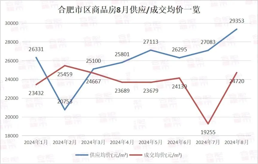 合肥一楼盘为卖房签保价协议！8月新房成交腰斩，环比下跌57.8%！-房产资讯-房天下