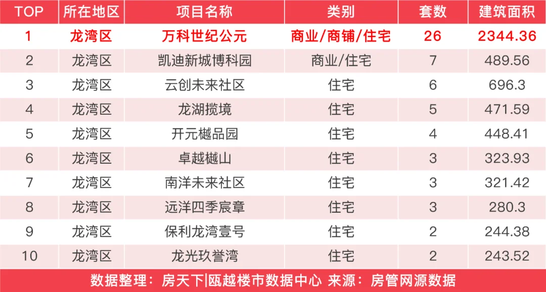 上周温州新房成交533套,天樾玺玺上成交21套夺得商品住宅榜首-房产资讯-房天下