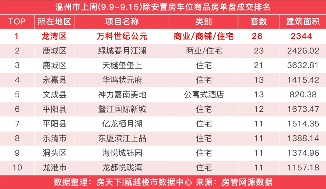 上周温州新房成交533套，天樾玺玺上成交21套夺得商品住宅榜首-房产资讯-房天下