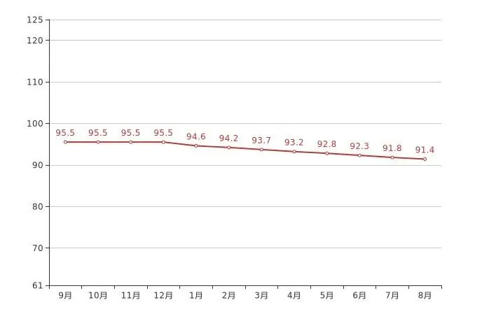 70城房价!金华8月新房价格下跌!