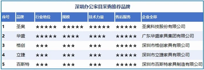 深圳办公家具采购5大品牌推荐