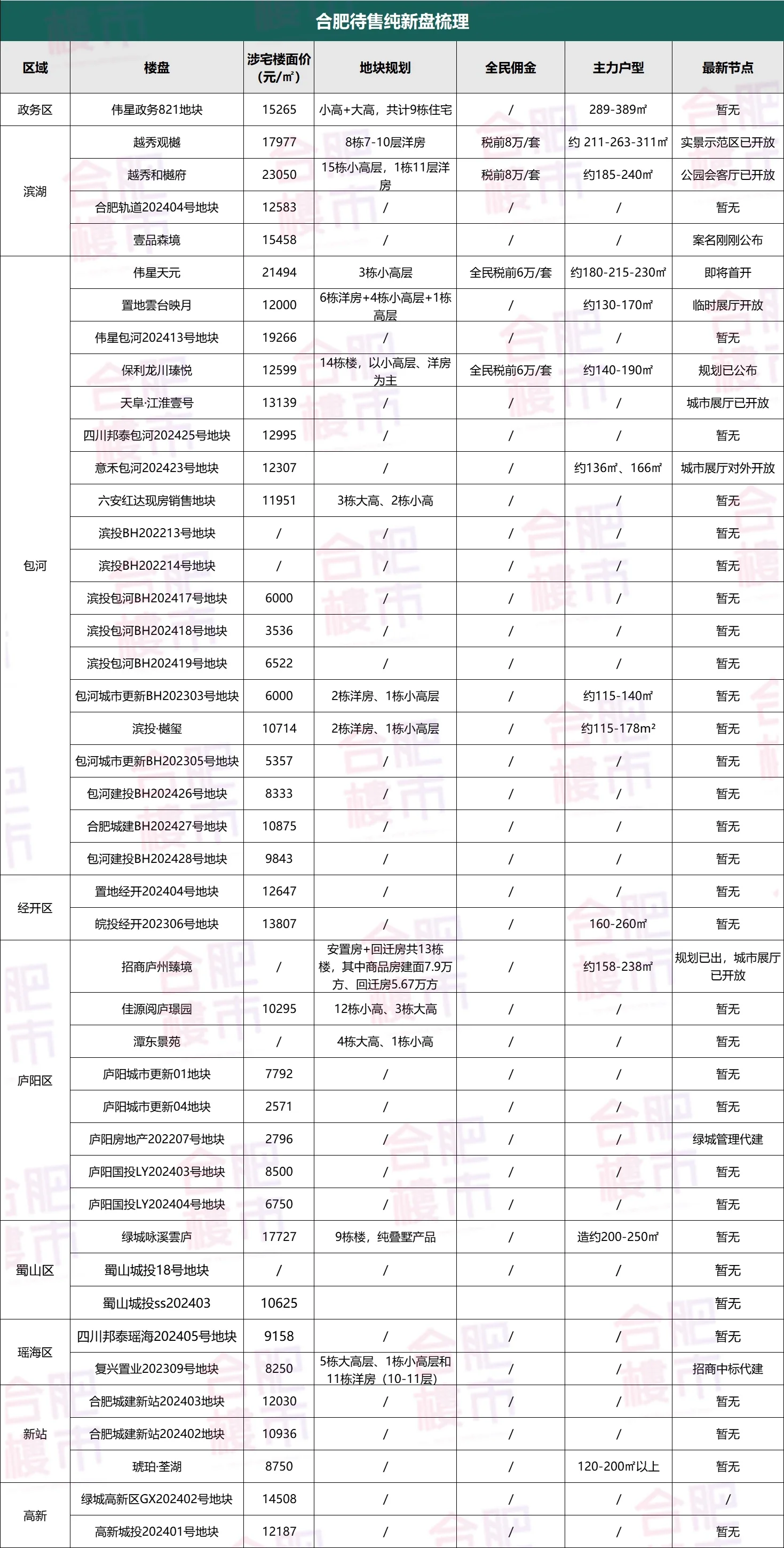 合肥40大纯新盘抢占银十