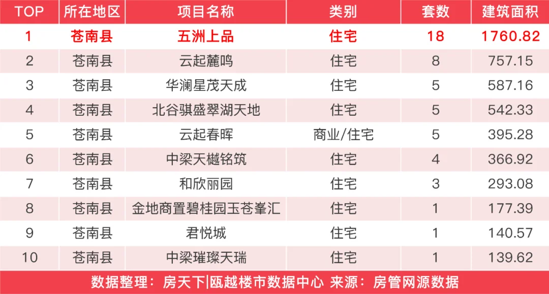 上周温州楼市新房成交302套,五洲上品成交18套夺得商品住宅榜首-房产资讯-房天下