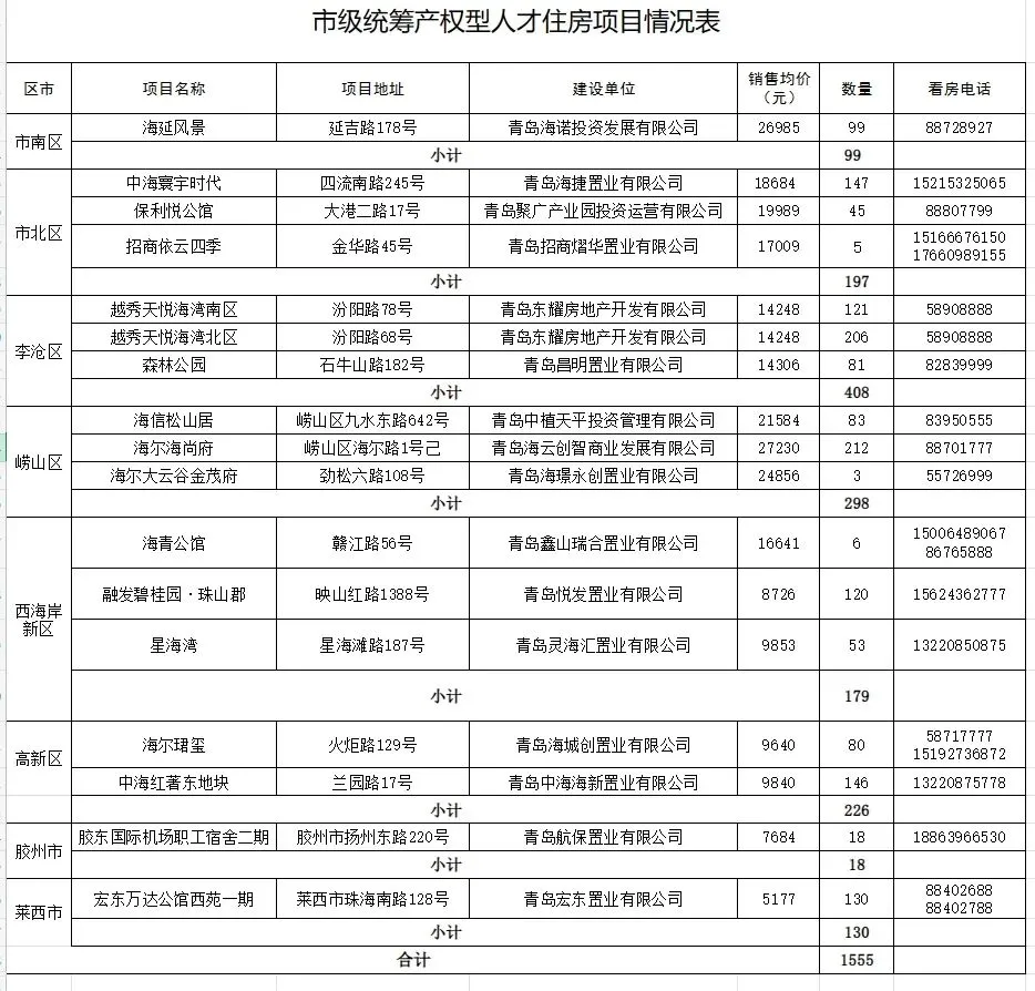 刚刚！青岛放宽人才住房申请条件 11月起