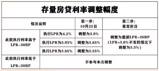 看看你的变了吗?今日起!存量房贷利率开始批量调整!-房产资讯-房天下
