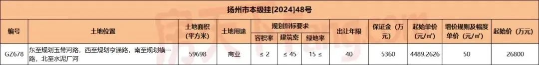 扬州新挂1幅地块