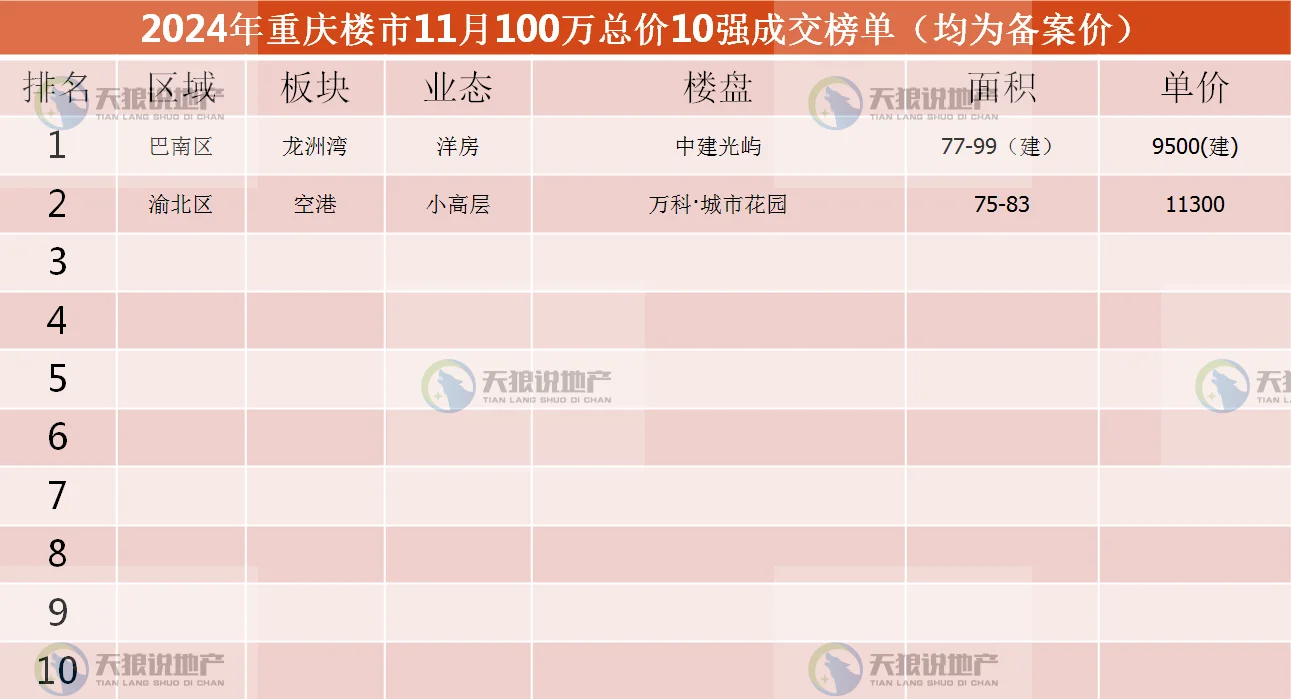 2024年，重庆楼市11月市场详情房产资讯房天下