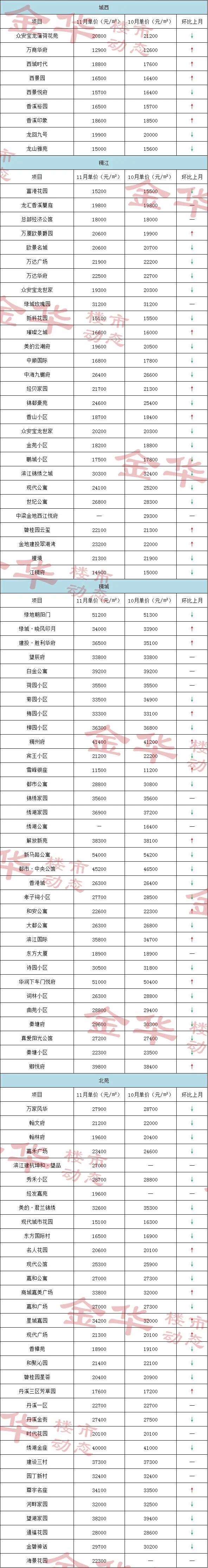 义乌11月各小区二手房价格出炉!