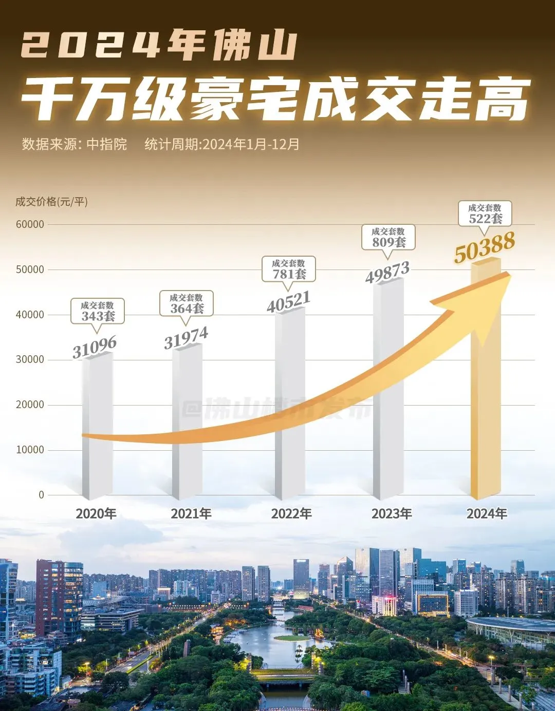 霸榜6个第一!开出亿元单!招商华玺凭什么震撼佛山?-房产资讯-房天下