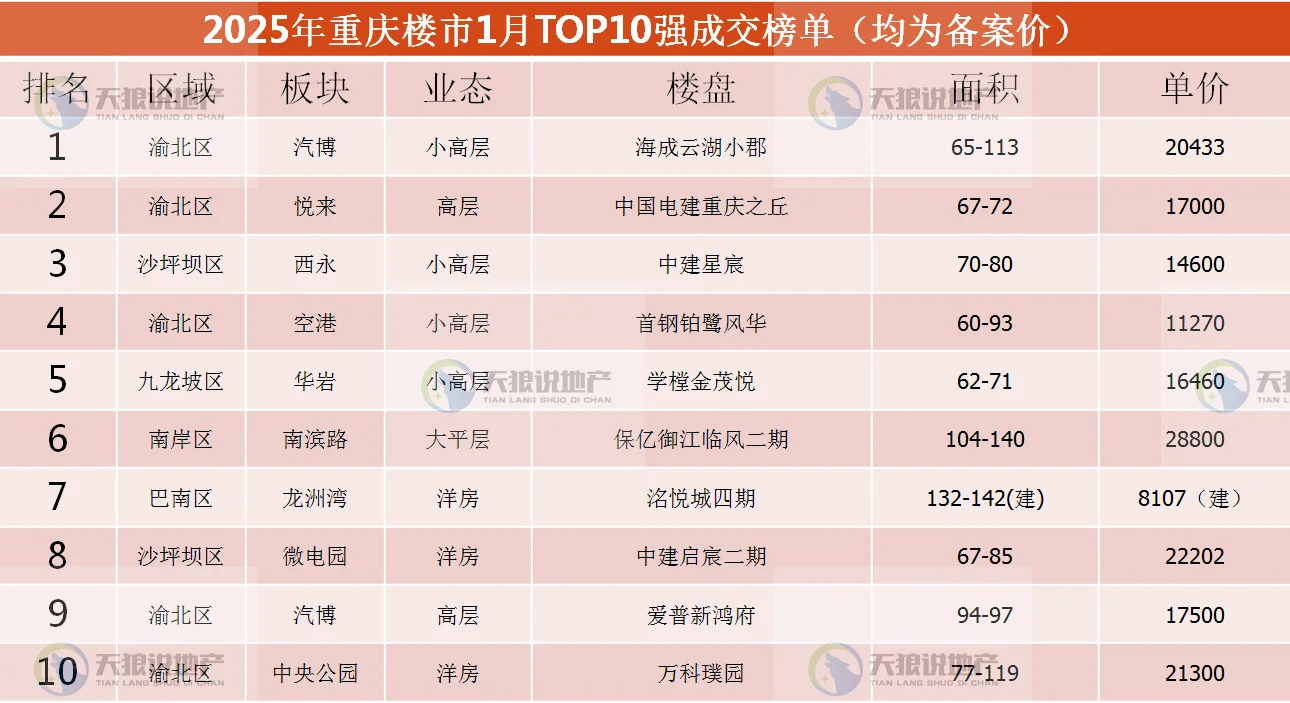 2025年,重庆楼市1月市场态势-房产资讯-房天下