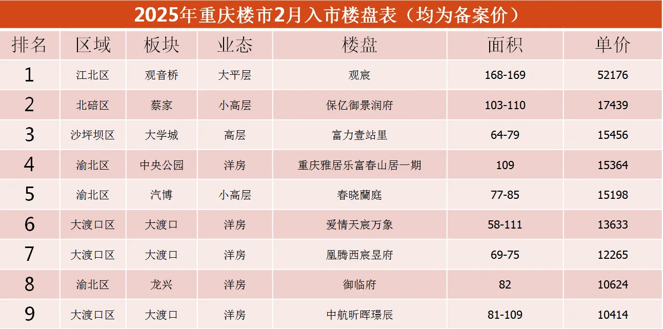 2025年,重庆楼市2月市场态势-房产资讯-房天下