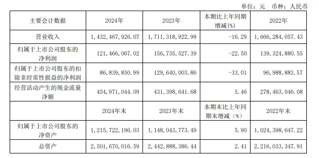 集体承压！八大定制家居企业2024年营收净利普遍双降，三家净利亏损…-房产资讯-房天下